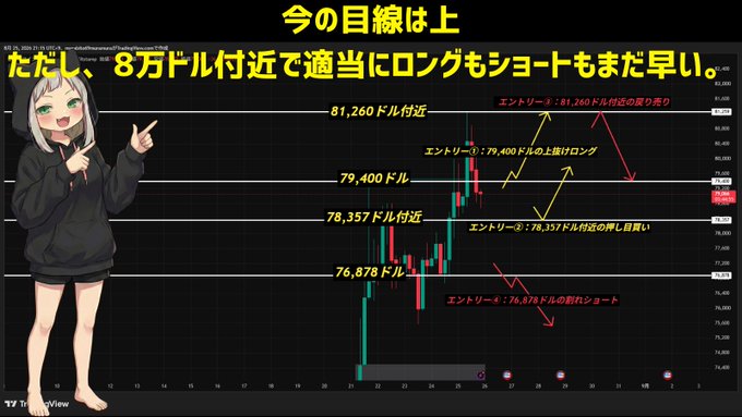 A chart showing Bitcoin's price action with key levels marked at $81,260, $79,400, $78,357, and $76,878, accompanied by an anime-style character pointing at the analysis. The Japanese text indicates a bullish outlook ("今の目線は上") while warning against premature long or short positions near the $80,000 mark, aligning with the post's advice to exercise caution around this price zone.