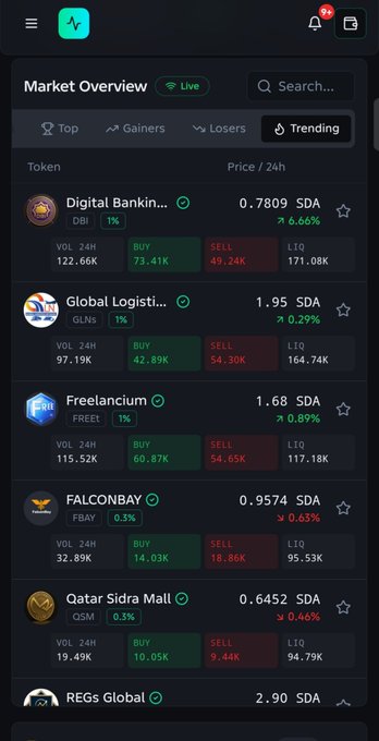 A dark-themed SidraDEX Market Overview mobile interface displays a live "Trending" tab listing tokens including Digital Banking (DBI) at 0.7809 SDA, Global Logistics (GLNs) at 1.95 SDA, Freelancium (FREEt) at 1.68 SDA, FALCONBAY (FBAY) at 0.9574 SDA, Qatar Sidra Mall (QSM) at 0.6452 SDA, and REGs Global at 2.90 SDA, each with 24-hour volume, buy/sell pressure, and liquidity figures highlighting active trading activity across the ecosystem.