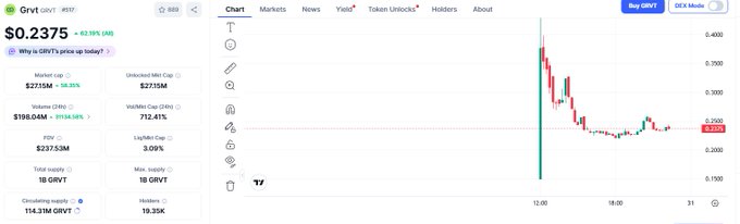 The image shows a cryptocurrency price chart for the token GRVT with a current price of $0.2375, featuring a market cap of $27.15M, FDV of $237.53M, and a circulating supply of 114.31M GRVT. The post discusses an airdrop event for the same token, noting the FDV aligns with the chart's $238M figure, confirming the airdrop has been distributed to wallets automatically.