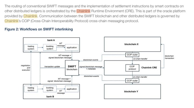 The image shows a flowchart or diagram of a system or process, including various components such as a SWIFT message and a smart contract. The text above the image indicates that the information on this chart is relevant to a discussion about communication protocols like the SWIFT protocol and distributed ledger technology (DLT). The post states that these protocols are governing mechanisms for cross-chain communication.
