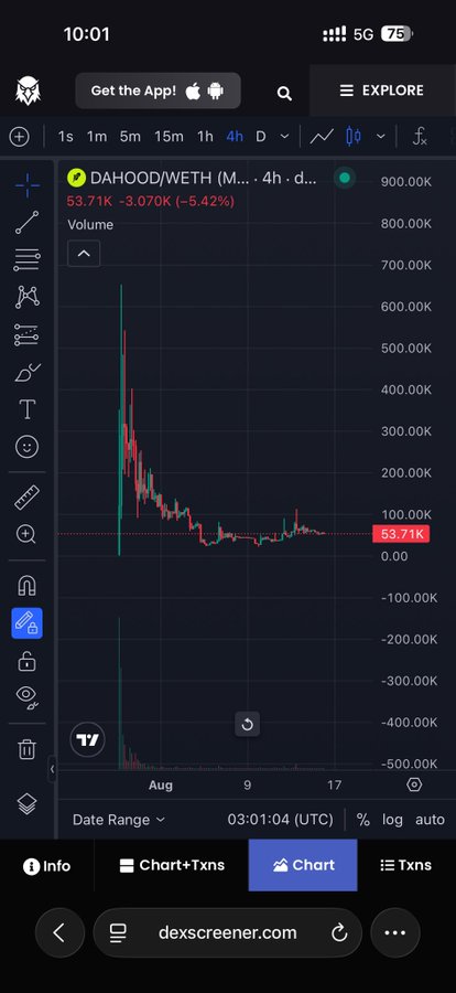 A mobile Dexscreener chart for the DAHOOD/WETH trading pair showing a significant price decline from around 600K to 53.71K (-5.42%) over a 4-hour timeframe.