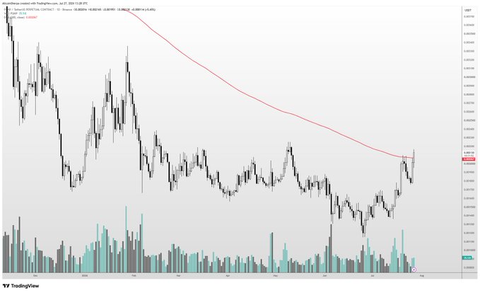 This is a screenshot of a cryptocurrency price chart for PUMP/USDT, showing a recent upward price movement. The chart displays candlestick patterns and volume bars, with a red line indicating a moving average.