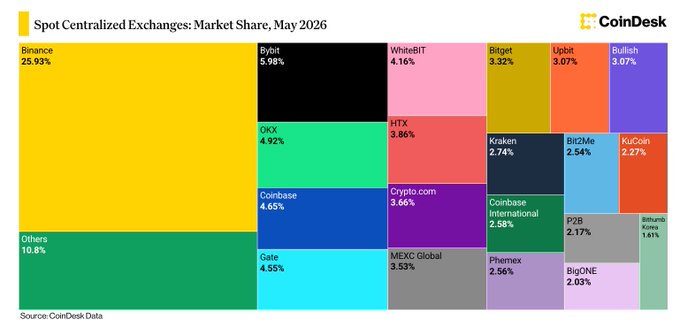 This CoinDesk treemap visualizes spot centralized exchanges' market share in May 2026, showing HTX at 3.86%. This data supports the claims about HTX's market position in the Chinese-speaking region and its perpetual futures trading volume.