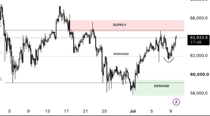 A Bitcoin (BTC) price chart showing a range-bound market between approximately $58,000 (Demand zone) and $66,000 (Supply zone), with price currently at $63,933.9 testing the supply level after holding the midrange support near $62,000, as indicated by the curved arrow highlighting the recent bounce.