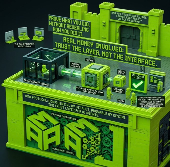 A 3D isometric infographic for the 'AMA1' protocol featuring green castle-like structures and text emphasizing confidential computation, provable AI agents, and the slogan 'Real money involved: trust the layer, not the interface.'