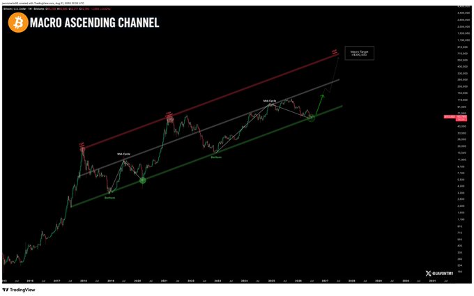 A TradingView chart titled "MACRO ASCENDING CHANNEL" displays Bitcoin's (BTC-USD) long-term price action with parallel ascending trendlines (red resistance, green support) marking historical bottoms and peaks from 2018 through a projected macro target of 635,033. The chart visually supports the post's claim that BTC is holding a major ascending channel support, suggesting the current all-time high near $126K represents only the mid-point of the bull cycle rather than its peak.