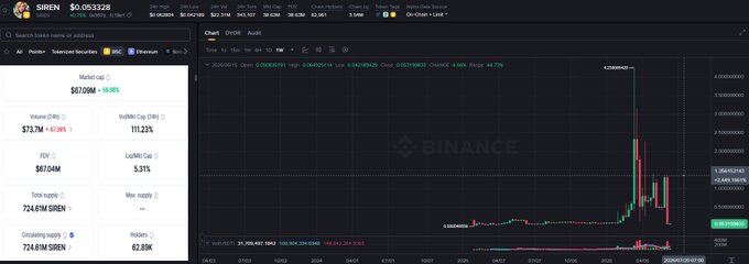 The image shows a stock chart for the native whale token, which has seen a significant increase in price over the last two days. The token's value currently stands at $0.05, with a projected price range between $0.35 and $0.6. The market cap of the native whale token is currently estimated to be $64.8 million, indicating its dominance within the cryptocurrency market. In addition, there have been 27 dumps in this particular period, which could potentially impact the token's value even more. However, the token remains the most active and popular on Binance Alpha, as shown by the high number of trades occurring around it, with at least 3 trading pairs currently in action. The post highlights some interesting insights about the native whale token, such as its impressive price growth over a short period and its significant market capitalization, which can be attributed to its disruptive nature within the cryptocurrency space.