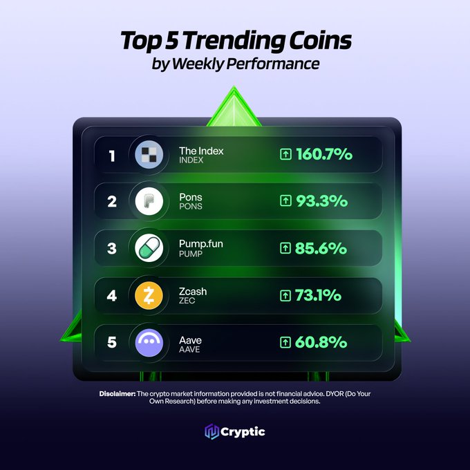 An infographic displays the "Top 5 Trending Coins by Weekly Performance," listing The Index (INDEX) at #1 with a 160.7% gain, Pons (PONS) at #2 with 93.3%, Pump.fun (PUMP) at #3 with 85.6%, Zcash (ZEC) at #4 with 73.1%, and Aave (AAVE) at #5 with 60.8%, visually reinforcing the accompanying post's call to action asking followers if their pick made the trending list.