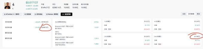 A screenshot of a trading platform showing the ticker $4 with a current price of $0.017127, a market cap of 17 million, and notable metrics including 20-hour options data and a 24-hour call position at 0.012u, highlighted with red circles emphasizing the $1.96 million and 20.8 million figures that support the post's claim of a solid bottom.