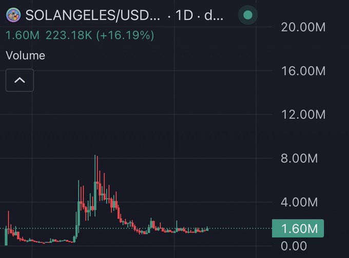 A daily trading chart for 'SOLANGELES/USD' showing a current price of 1.60M with a 16.19% gain and volume of 223.18K.
