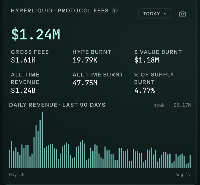 A Hyperliquid Protocol Fees dashboard showing $1.24M in today's revenue, $1.61M gross fees, and a 90-day daily revenue chart peaking at $5.17M, supporting the post's bullish sentiment on $HYPE trading near $59.