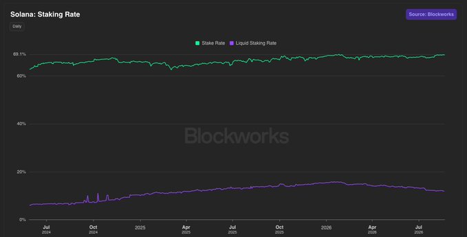 A line graph titled 'Solana: Staking Rate' from Blockworks showing daily Stake Rate (green, around 65-69%) and Liquid Staking Rate (purple, around 5-15%) from July 2024 to July 2026.