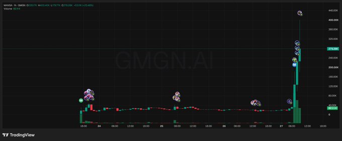 A TradingView candlestick chart for "GMGN.AI" on the GMGN exchange displays a dramatic price spike with the ticker reaching approximately 380,000.