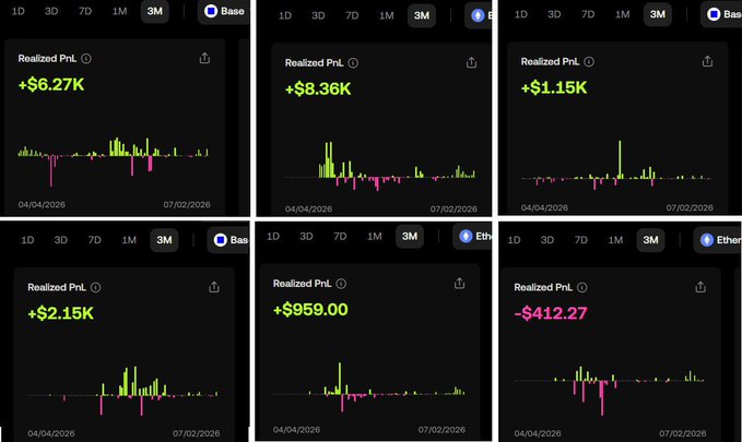 A dashboard displaying six panels of 'Realized Pnl' bar charts over 3-month periods, showing various profit/loss figures including +$6.27K, +$8.36K, +$1.15K, +$2.15K, +$959.00, and -$412.27, with Base and Ethereum network indicators.