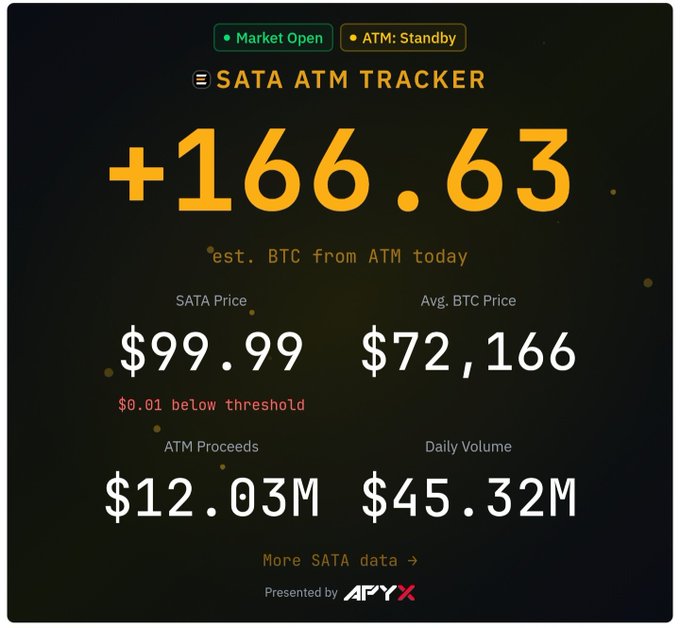 The image is a dashboard titled "SATA ATM TRACKER" showing an estimated +166.63 BTC purchased via ATM today, with a SATA price of $99.99 (just $0.01 below threshold), an average BTC price of $72,166, ATM proceeds of $12.03M, and a daily volume of $45.32M, aligning with the post highlighting +166 BTC bought via the $SATA token.