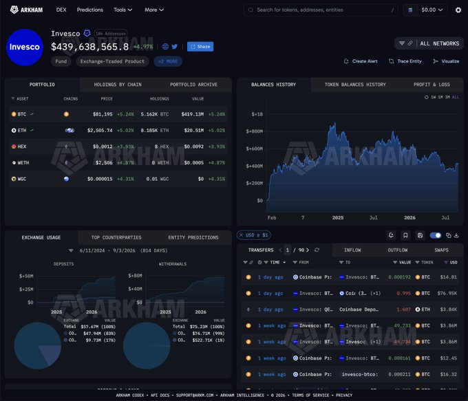 A screenshot of the Arkham Intelligence dashboard displaying Invesco's holdings, showing a portfolio value of $439,638,565.84 across BTC, ETH, HEX, WETH, and WGC, with the ETH balance having grown 47.87% to 8.385K. The Transfers panel and balances history chart support the claim that Invesco has not net-sold ETH in nearly six months, with their last ETH sale dated March 19, 2026, confirming their long-term accumulation and holding pattern of $2.5M in ETH.