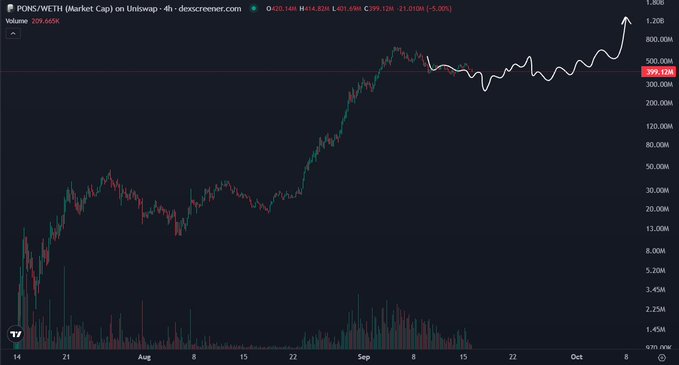 A cryptocurrency price chart for POND/WETH on Uniswap, showing a 4-hour timeframe with the current price at 399.12B and a market cap of 209.665K, illustrating an upward trend with a recent slight decline of 5.20%.