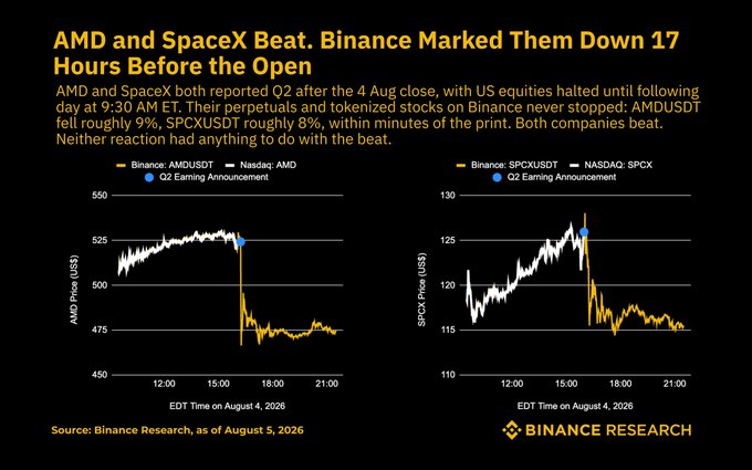 The image shows two side-by-side line charts from Binance Research comparing Binance's perpetual futures (AMDUSDT and SPCXUSDT) against Nasdaq prices on August 4, 2026, illustrating that while US equities were halted, Binance's tokenized markets priced in the Q2 earnings beats almost immediately—AMD dropping roughly 9% (~US$525 → ~US$475) and SpaceX dropping roughly 8% (~US$126 → ~US$115) within minutes of the print, despite both companies beating revenue, EPS, and guidance expectations.
