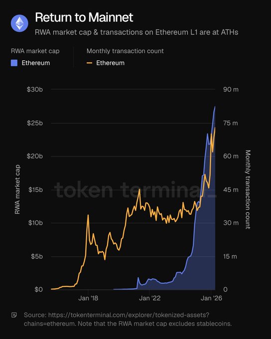 The image shows a chart representing different cryptocurrency market caps and their trends over time, specifically for Bitcoin. It displays how the Bitcoin market cap has been rising over time, reaching a peak value in January of 2016. The rise in Bitcoin's market capitalization can be attributed to factors such as increased adoption, improved usability, and higher demand. However, it is crucial to consider that not all cryptocurrency issuers might decide not to deploy on Ethereum due to various reasons, like changes in technology or regulatory challenges. This image highlights the importance of understanding the evolution of markets, particularly in the crypto space, and how different factors can influence their growth or decline.