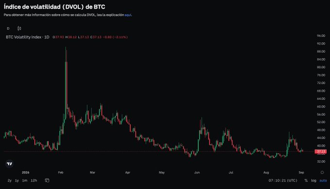 A TradingView chart displaying the BTC Volatility Index (DVOL) showing a sharp spike near $96 followed by a steady decline to around $37 on a daily timeframe.