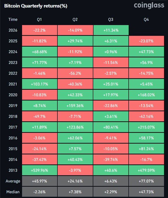 A Coinglass heatmap displaying Bitcoin's quarterly returns (%) from 2013 to 2026 shows Q3 2026 at +11.34%, marking the strongest third-quarter performance since 2021's +25.01% gain—supporting the bullish sentiment highlighted in the post.
