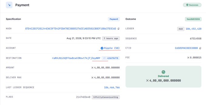 The image shows a successful Ripple (XRPL) payment transaction record confirming 4,000,000,000 XRP (worth approximately $10.6 billion based on the ledger exchange rate of #68) was delivered to address raPVLN115QF6wBcw3RovtHkjF3qXWRFF. This massive transfer from Ripple's official account relates to the "$66.6M worth of XRP moved" claim by highlighting the raw on-chain transaction details, including a 0.000015 XRP fee and successful delivery timestamp of Aug 21, 2026.