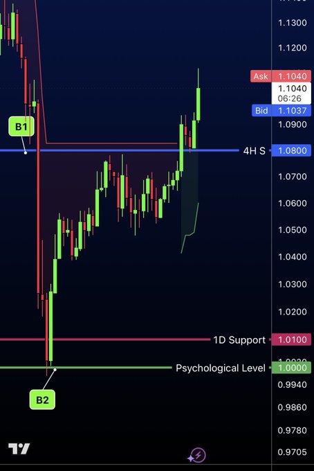 A candlestick trading chart showing price action between a '4H S' resistance at 1.0800 and a '1D Support' at 1.0100, with a 'Psychological Level' marked at 1.0000 and points labeled B1 and B2.