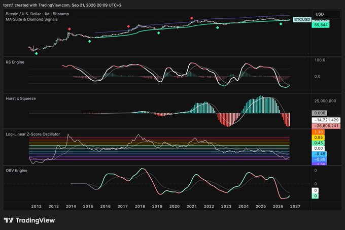 TradingView chart of BTCUSD (Bitcoin / U.S. Dollar) on the 1M timeframe, displaying multiple technical indicators including RS Engine, Hurst x Squeeze, Log-Linear Z-Score Oscillator, and OBV Engine.