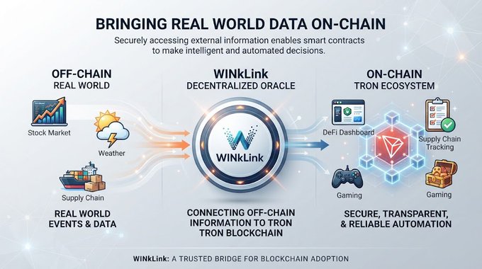 Infographic titled 'BRINGING REAL WORLD DATA ON-CHAIN' showing WinKLink decentralized oracle connecting off-chain data (stock market, weather, supply chain) to the TRON blockchain ecosystem.