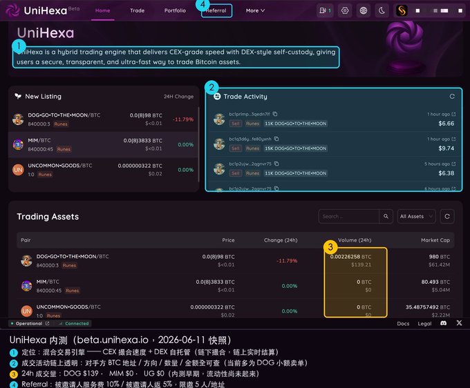 Screenshot of the UniHexa Beta cryptocurrency trading platform showing listings for DOG-GO-TO-THE-MOON/BTC, MIM/BTC, and UNCOMMON-GOODS/BTC with trade activity and volume metrics.