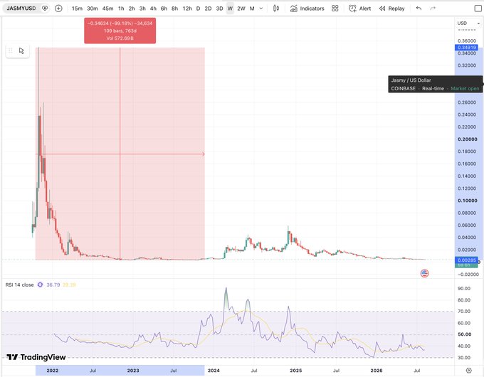 A TradingView chart of JASMY/USD showing a devastating ~99% decline (from $0.3463 to $0.02389) since its 2021 highs, with the accompanying text highlighting that price is now revisiting the base of its 2024 advance after the brutal multi-year capitulation.