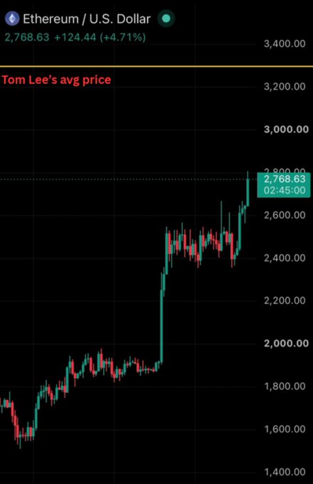 A candlestick chart of Ethereum/U.S. Dollar (ETH) shows the price surging to $2,768.63 (+4.71%), with a horizontal line marking "Tom Lee's avg price" at $3,200, indicating ETH is approaching his average entry point. The post highlights that ETH is only $600 away from reaching Tom Lee's average buy price, reducing his unrealized losses to about -$3.5 billion.
