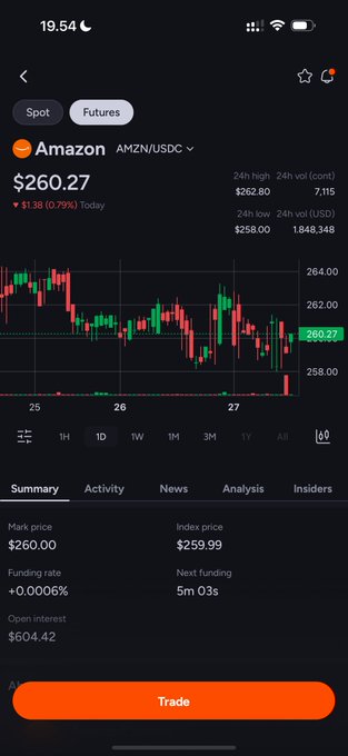 A mobile screenshot of the HelloTrade app displaying the Amazon (AMZN/USDC) futures trading page, with a current price of $260.27, down $1.38 (0.79%) today. The image showcases the app's clean, dark-themed interface featuring an interactive candlestick chart, 24h trading stats, and key futures data like mark price ($260.00), index price ($259.99), and a prominent "Trade" button—illustrating the platform's multi-asset accessibility highlighted in the promotional post.