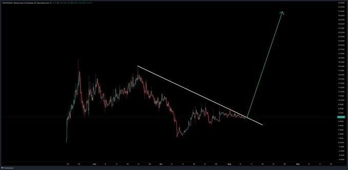 The image displays a candlestick chart for the ticker "TOES" (shown on the right axis at approximately $0.0679), featuring a white descending trendline that has just been broken by a sharp green upward arrow, signaling a bullish breakout above the prior downtrend resistance.
