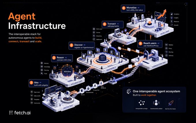 The image features a visual representation of an Agentic Infrastructure workflow, with different steps and elements depicted in color-coded blocks against a black background. The image is accompanied by text that explains the process behind building such an infrastructure, which focuses on gathering and distributing agents to achieve full agentic capabilities for every use case.
