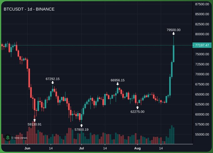 A BTCUSDT daily chart from Binance shows Bitcoin surging to a labeled high of $79,500.00, breaking above the $77,197.47 resistance line with massive volume, directly supporting the post's claim of BTC "speed running straight back to 100K" with higher momentum.