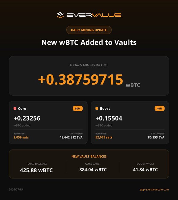 A dark-themed dashboard for EVERVALUE showing a 'Daily Mining Update' with +0.38759715 wBTC added, split into Core (60%) and Boost (40%) vaults, with new vault balances totaling 425.88 wBTC as of 2026-07-15.