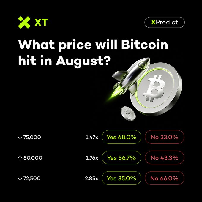 The image is a promotional graphic from XT's XPredict platform asking "What price will Bitcoin hit in August?" showing community odds on three price targets: ↓75,000 (1.47x, 68% Yes), ↑80,000 (1.76x, 56.7% Yes), and ↓72,500 (2.85x, 35% Yes). It complements the post by illustrating XT's prediction market where users are betting on whether BTC will hit these key upside or downside levels before August ends.