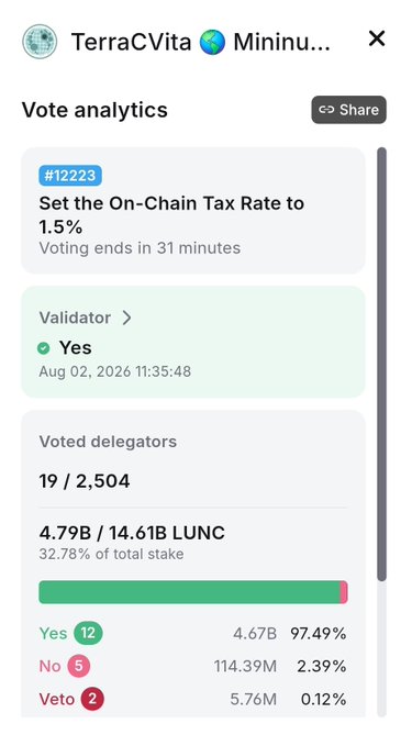 Screenshot of a TerraCVita validator dashboard showing vote analytics for proposal #12223, "Set the On-Chain Tax Rate to 1.5%," with 19 of 2,504 delegators voting (97.49% Yes, 2.39% No, 0.12% Veto). The image reflects the post's cautious willingness to test a higher tax rate strategy to evaluate its effectiveness for the TerraClassic ecosystem.