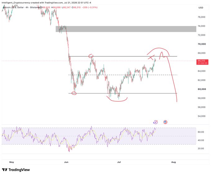 A Bitcoin/USD 4-hour chart from TradingView dated July 21, 2026, showing BTC at $66,310 with red annotations highlighting a potential price rejection near $67,000 and projected sharp decline arrows, accompanied by an RSI indicator below, visually reinforcing the post's warning of an impending deviation and drop toward $50k.