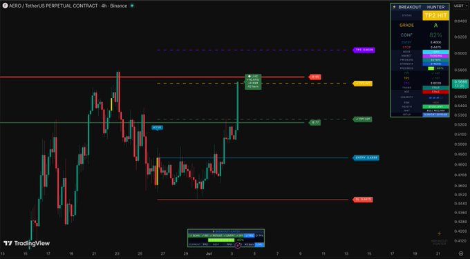 The image displays a TradingView chart for the AERO/USDT perpetual contract on Binance, where the price action has reached a breakout target (TP2) near $0.5800. Visible horizontal levels include resistance around 0.5864 (TOP), support zones at 0.4924 (B1) and 0.4529 (SWEEPER), and the right-side panel shows a "BREAKOUT" alert with an 82% confidence rating as AERO trades at 0.5785.