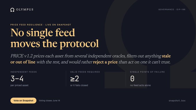 The image features a website promoting Snapshot, which has become live on June 14th. The title of the image is "OIP-196 is now live on Snapshot (voting ends June 14). It hardens one of the most load-bearing parts of the protocol... the price feeds". This text is located in the middle of a dark blue webpage, creating a contrast with the white background and making it stand out. The image also contains information about how to vote for Snapshot by clicking on the "Vote" button that is placed at the bottom right corner.