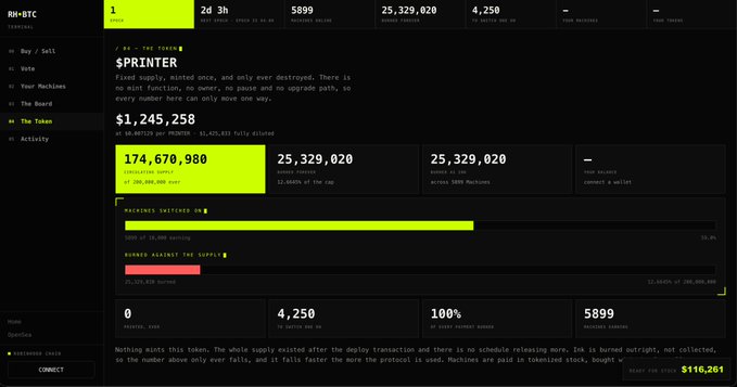 A black-themed crypto dashboard titled "RM-BTC" displays $PRINTER token statistics showing a $1,245,258 token price with a $1.5M touched market cap, 25.3M tokens burned (12.66% of supply), 5,899/10,000 machines minted, and a $116,261 stock pot, with nearly 100% supply consumed — visually confirming the post's "day 4" update that emphasizes machines are nearly depleted and active production begins in roughly three days.