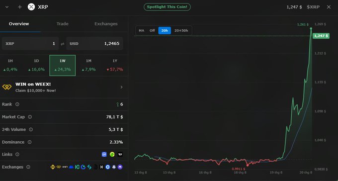 A cryptocurrency trading chart showing XRP priced at $1.2465 with a significant upward spike, displaying +24.3% weekly gain and market cap of 78.1T.