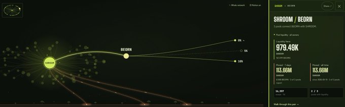 A network graph screenshot showing SHROOM/BEORN liquidity data with 979.49K total liquidity and other pool statistics.