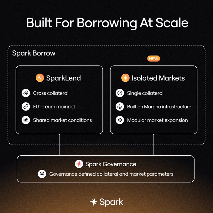 The graphic, titled "Built For Borrowing At Scale," presents Spark Borrow's two market structures: a shared-condition cross-collateral SparkLend on Ethereum mainnet and new Isolated Markets built on Morpho for single-collateral, modular expansion—both governed by Spark Governance, which sets the collateral and parameter rules defining each position's risk exposure.