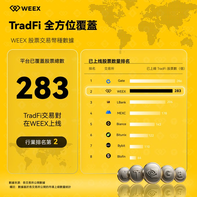 A yellow WEEX cryptocurrency exchange infographic titled "TradFi 全方位覆蓋" showing the platform covers 283 stocks and ranks #2 in the industry, behind Gate (286) and ahead of LBank (204).