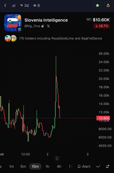 A cryptocurrency chart titled "Slovenia Intelligence" shows the price at $10.60K, down 15.7%, with 175 holders including RoyalGoldLime and BagFoldDance, displaying a dramatic price spike and crash.