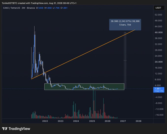 A TradingView 2-week candlestick chart of CAKE/TetherUS on Binance shows a long accumulation range between roughly $1.86 and $4 from 2022 to 2026, with an orange upper trendline projecting a potential breakout toward $38.38 (a 2,242% gain over 70 days), visually supporting the post's speculation that CAKE may be gearing up for a major breakout after its extended basing period.