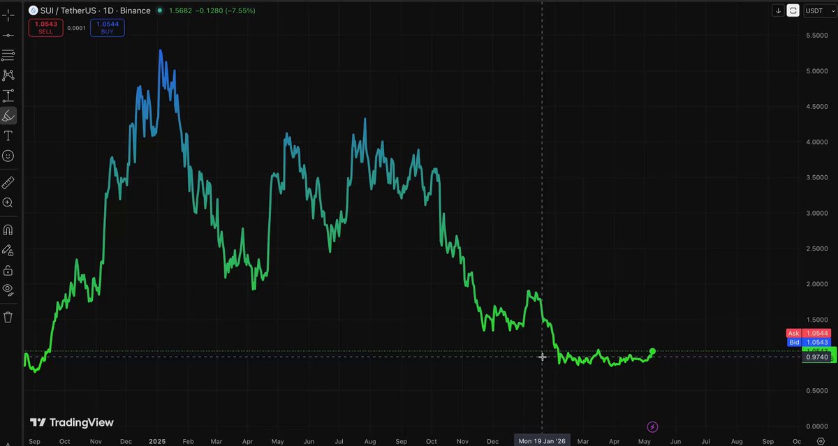 The image features a chart that shows a significant increase in trading volume for cryptocurrency assets over time, as indicated by the price movement depicted on the graph. The text reads "BREAKING You had months to accumulate $SUI below $1. Now the market is starting to pay attention Strong ecosystem. Growing adoption. Momentum returning. The patience phase may be ending." This indicates that the trading of the cryptocurrency assets has reached a critical point where its value has dropped below a certain threshold, resulting in increased interest and demand from investors.